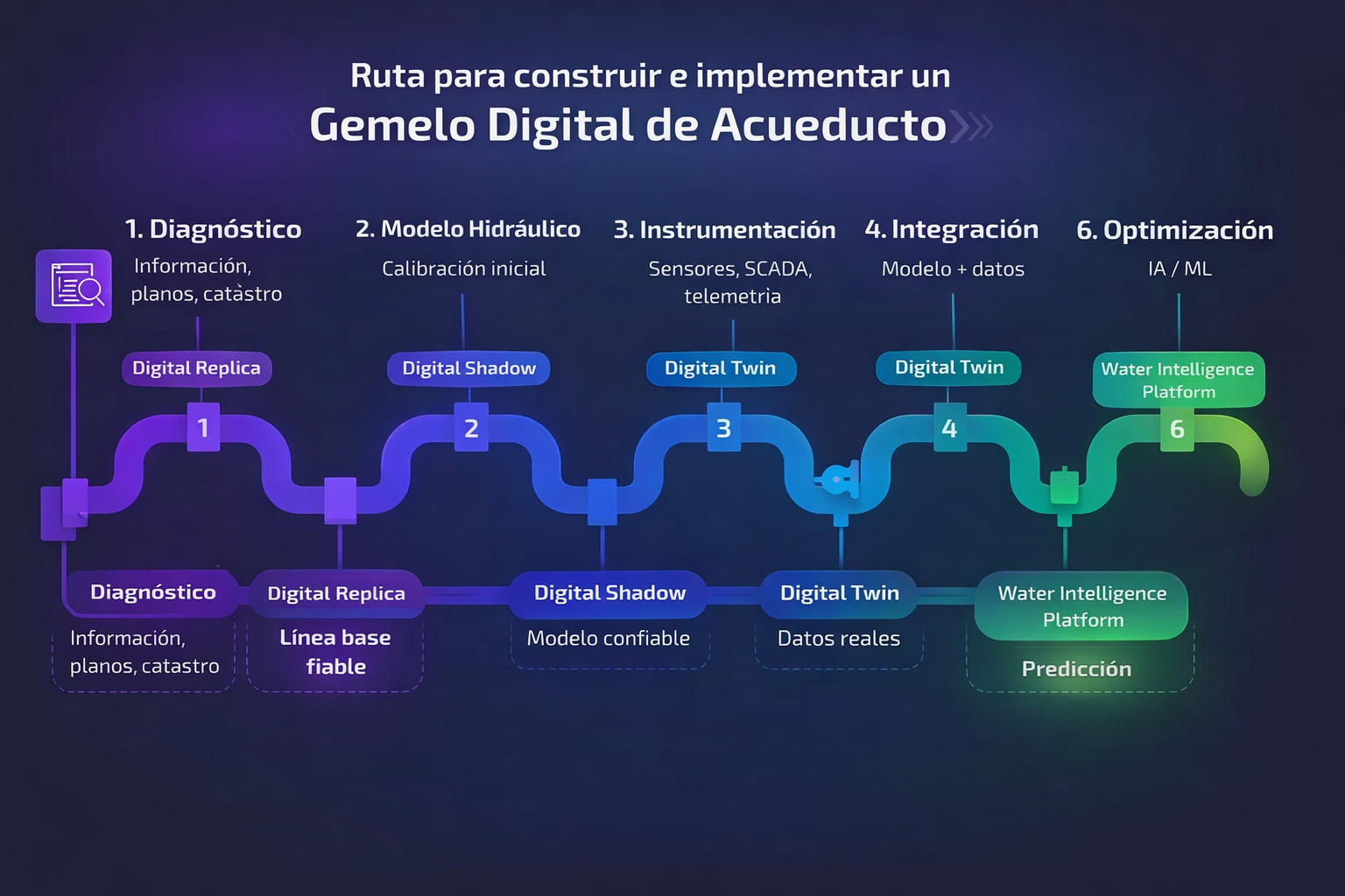 Ruta para construir un Gemelo Digital de Acueducto